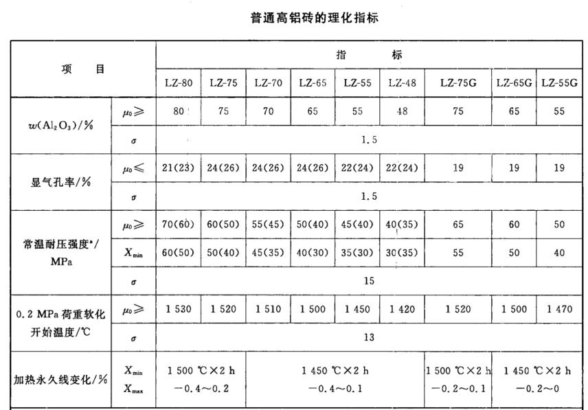 普通高鋁磚理化指標(biāo).png